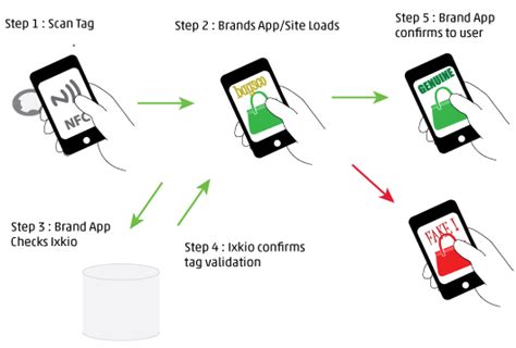 nfc authentication tag|digital protocol technical specification pdf.